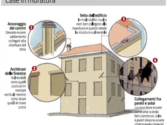 Archisio - Tassonedil - Progetto Costruzioni antisismiche la sicurezza nelle zone a rischio