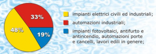 Archisio - Guardo Stefano Impianti Elettrici Civili Ed Industriali - Progetto Impianti civili ed industriali