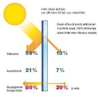 Archisio - Architetture Di Interni - Progetto Pellicole solari